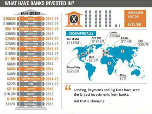 بانک‌های بزرگ جهان در چه حوزه هایی سرمایه گذاری میکنند؟.. به مجمع فعالان اقتصادی بپیوندید